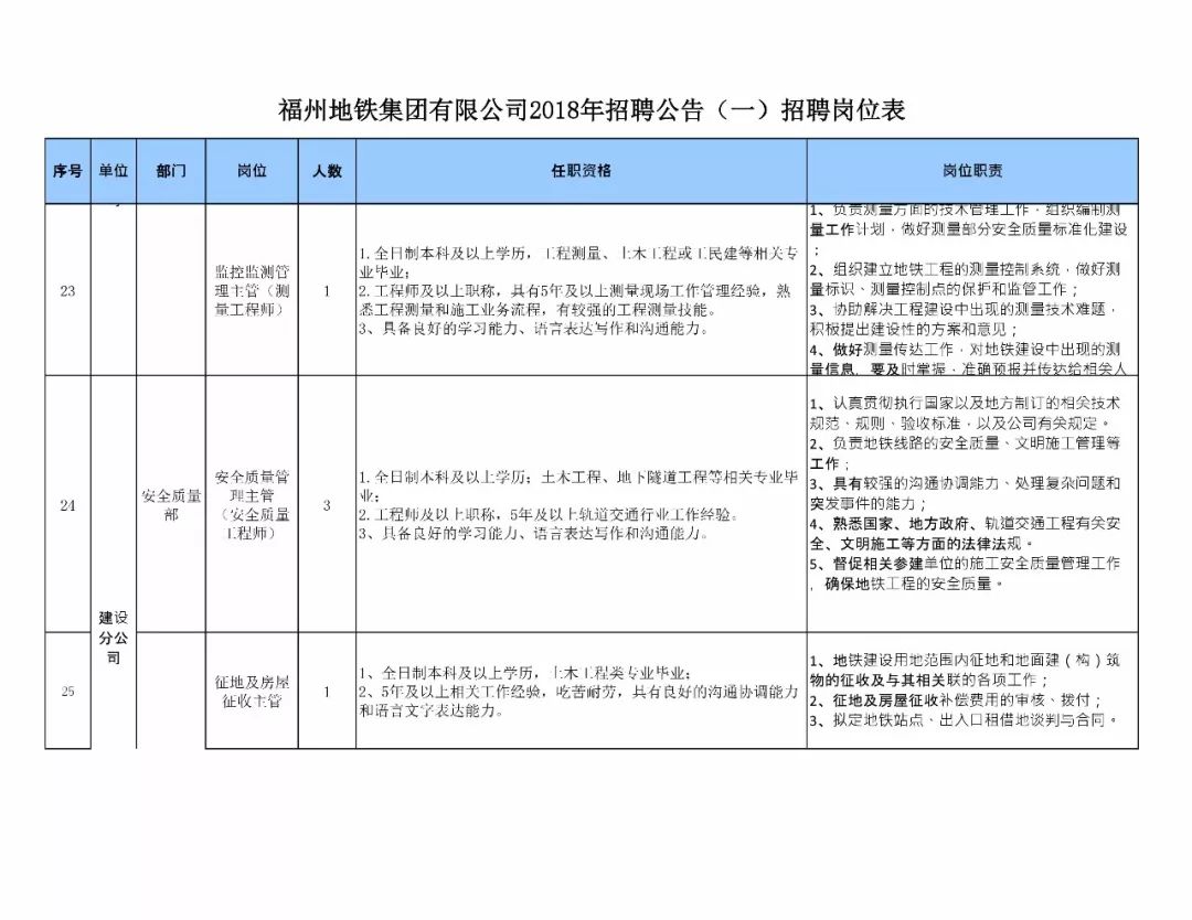 福州地铁公司招聘_国企 福州地铁招聘416人 大专以上可报(2)