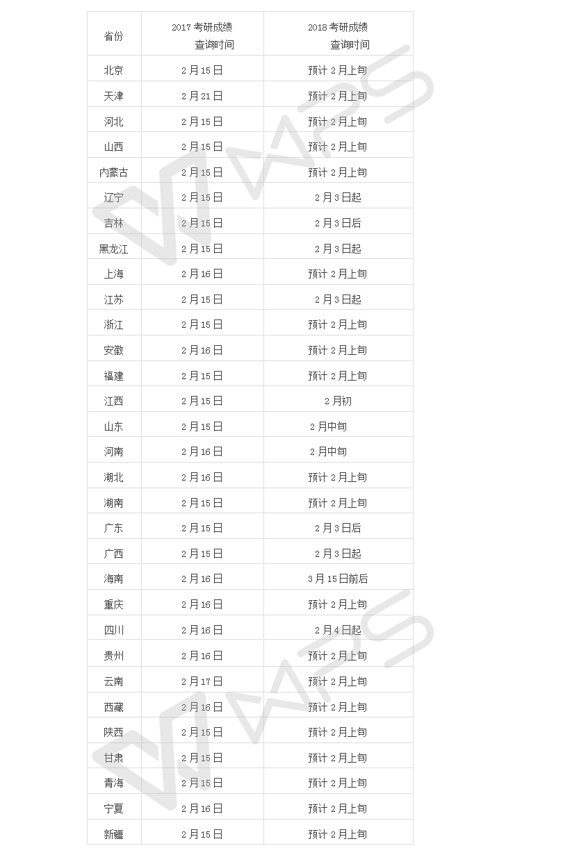 2018考研初试成绩查询时间