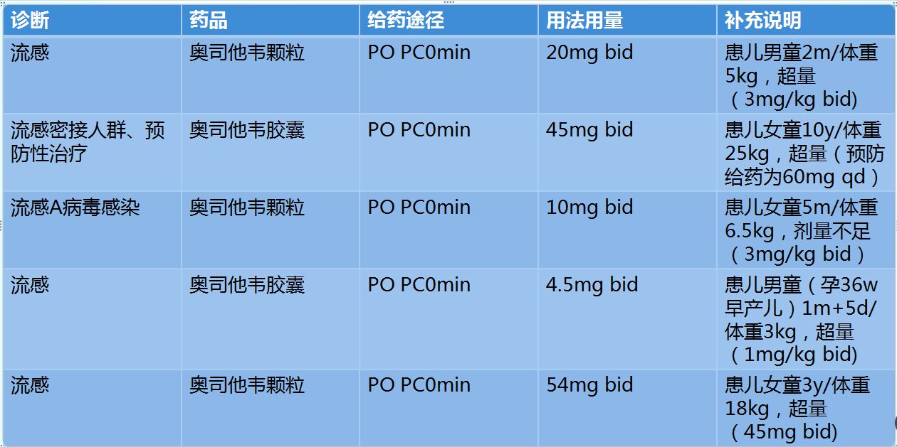 (表1)常见小儿奥司他韦异常剂量汇总