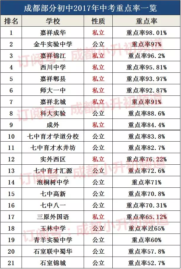 今天,频道君收集了成都部分初中2017年中考重点率的情况,家长们可以