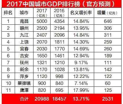 抚州gdp_2016年江西11市GDP排行榜新鲜出炉 榜首是你的城市吗(3)