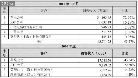 2017年底手bd半岛·中国官方网站机产业 IPO 企业名单(图5)