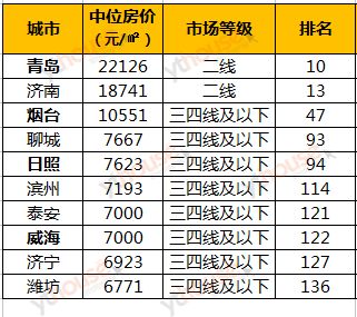 去掉房子的gdp_取消楼市限售首城 菏泽上半年GDP增速省内夺魁(3)