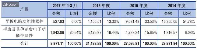 2017年底手bd半岛·中国官方网站机产业 IPO 企业名单(图30)