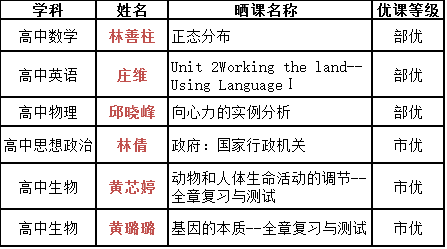 喜报| 福州三中6位老师课例获评"一师一优课,一课一名师"奖项