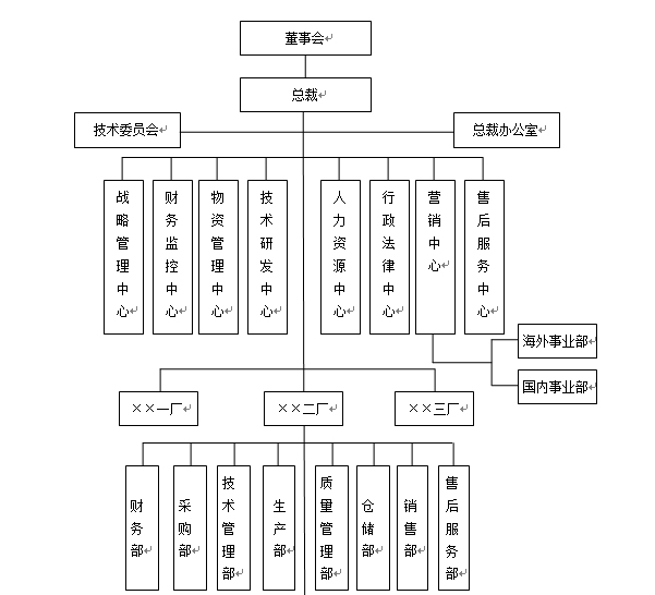 各类型企业组织结构设计模板大全