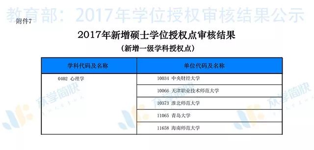 众学简快 | 2017心理学考研新增硕士点审核结果