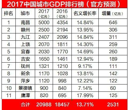 2017赣州gdp_2017年江西赣州经济运行情况分析:GDP总量突破2500亿增速全省第...