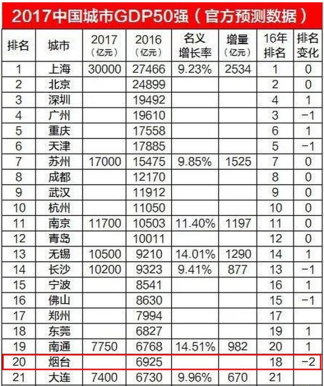 烟台gdp排名多少_没青岛出名, GDP超过省会济南, 未来的万亿城市(3)