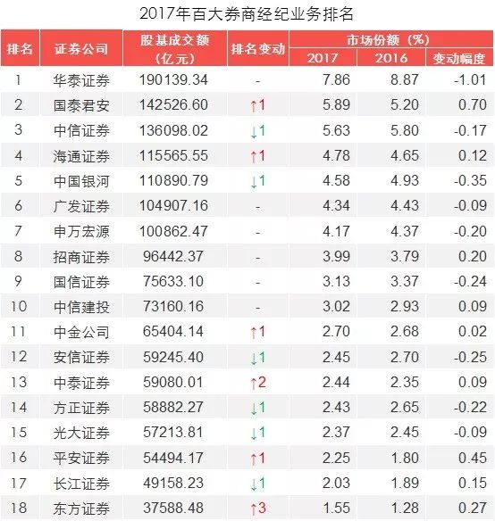 2017年百大券商经纪业务排名:华泰领衔,二三名位置互换