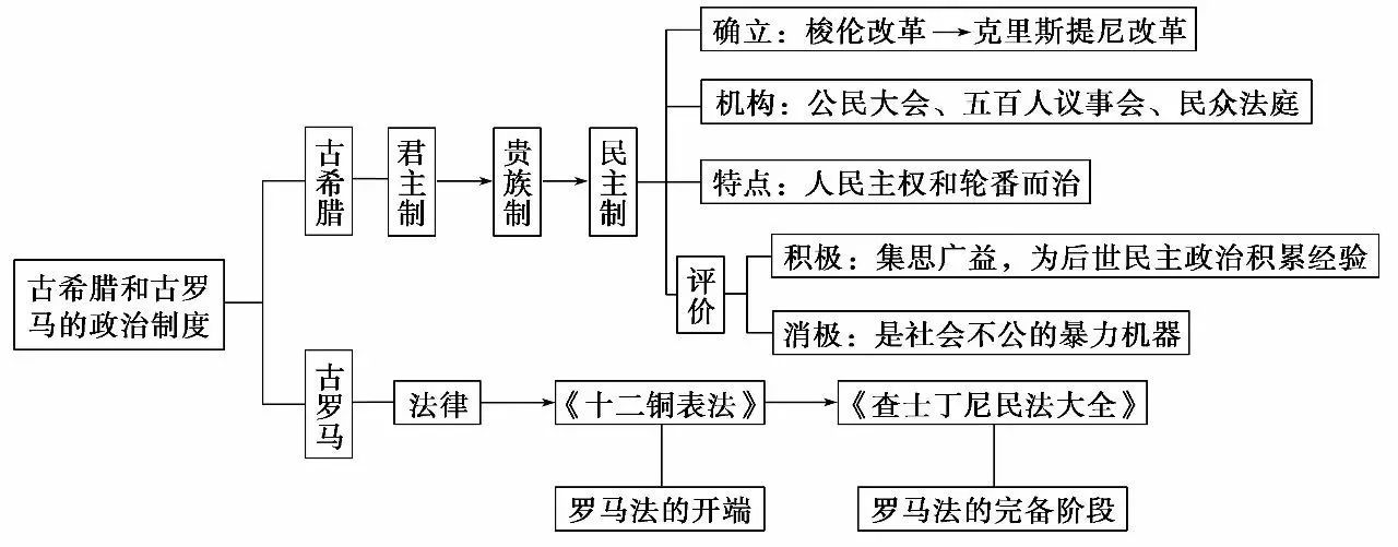 历史重点事件时间线及思维导图大全