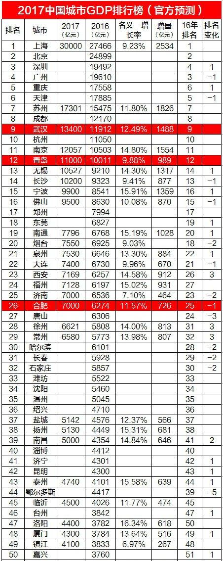 合肥2017gdp_2017年度安徽16市GDP排行榜:合肥逆天,铜陵惊艳,集体爆发!