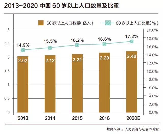 医养结合政策