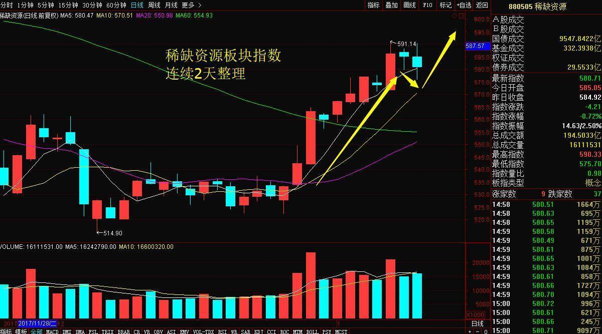 股票复盘:银行股拉升沪指9连阳,小散感叹只赚指数不赚钱?