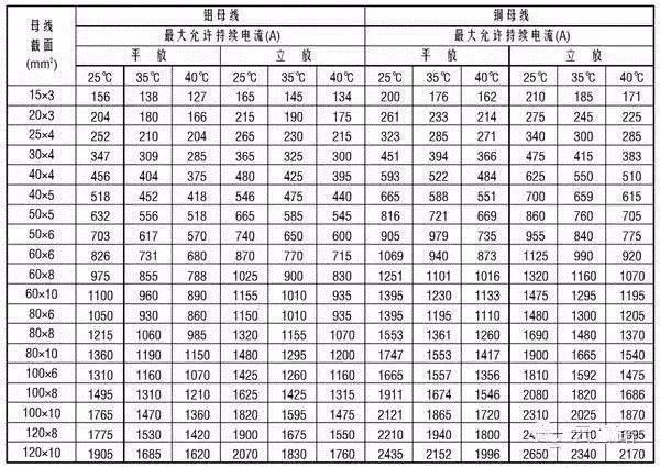 铜铝排载流量快速查询