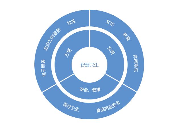 力于为社区提供智慧家居,物业管理等服务;为政府公共服务提供城市管理