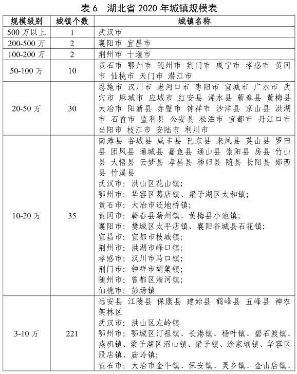 湖北城市发展规划人口_湖北地图