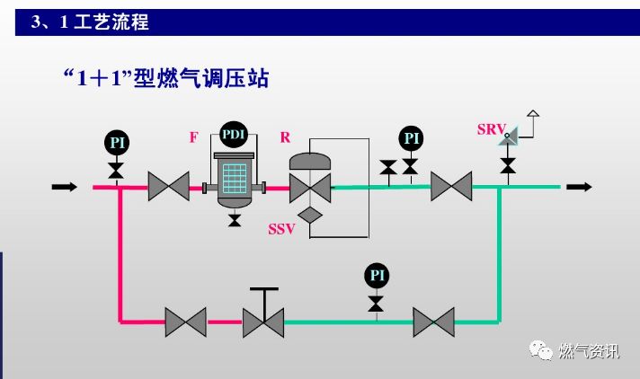 技术干货燃气调压柜站的操作与维护图文讲解值得收藏