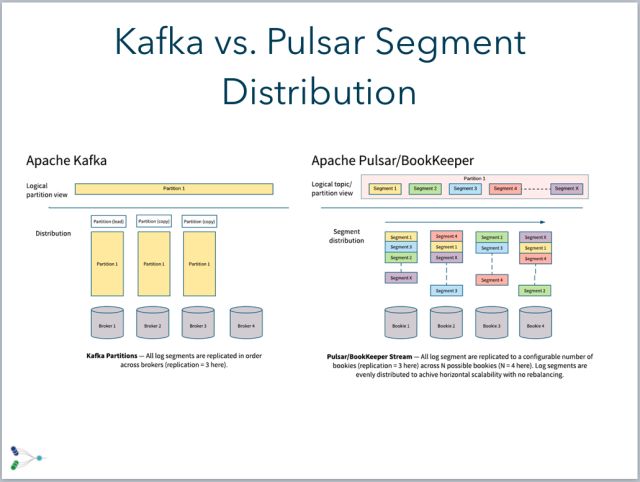 视频| infra meetup no.62:apache pulsar