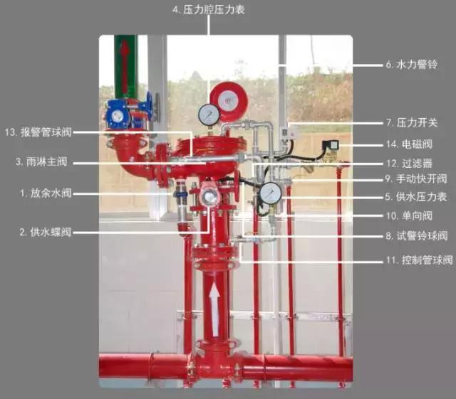 【一级消防工程师考试专题 】四大系统及四大报警阀组