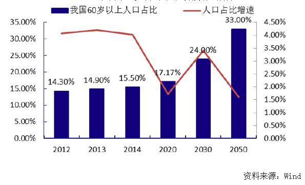 中国60岁以上的人口