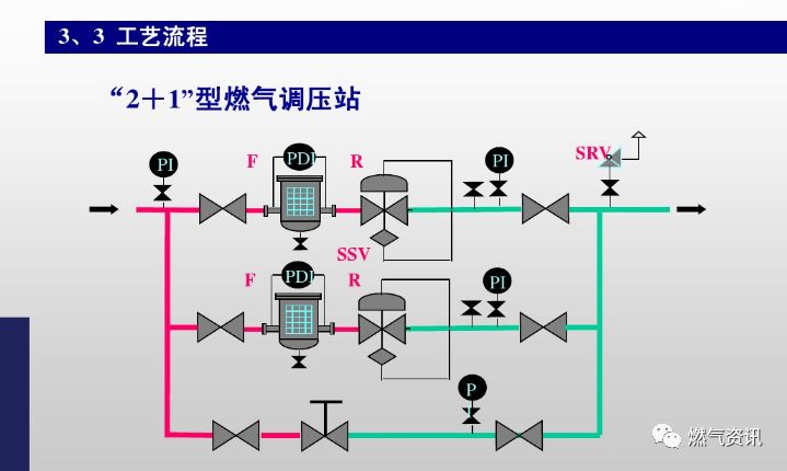 【技术干货】燃气调压柜(站)的操作与维护(图文讲解