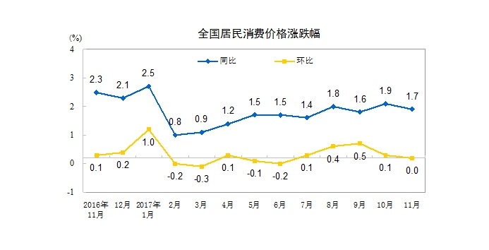 去年12月CPI今日公布涨幅或连续11个月处于“1时代”