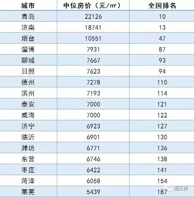 山东17地市人口排名_山东17市上半年GDP排名出炉 日照增速第一 附排名