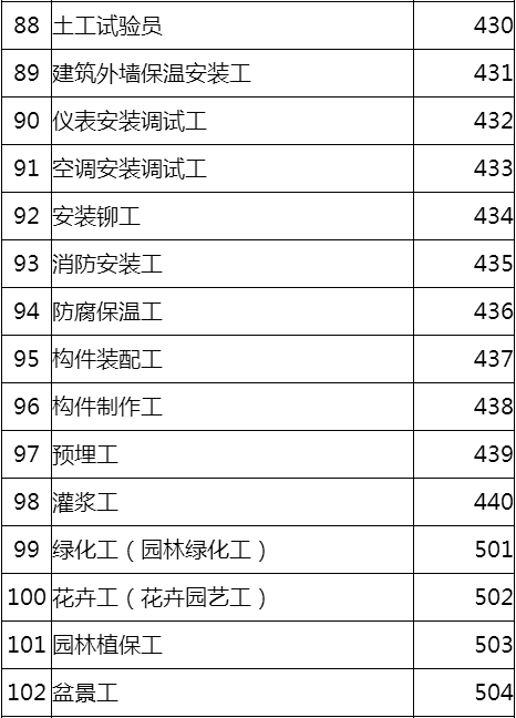 明确建筑行业184个工种住建部印发住房城乡建设行业职业工种目录