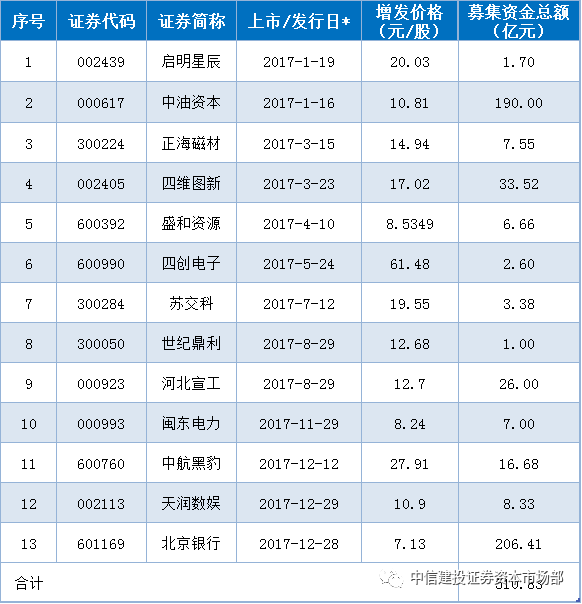 【三年期股票定增】中信建投证券资本市场部三年期