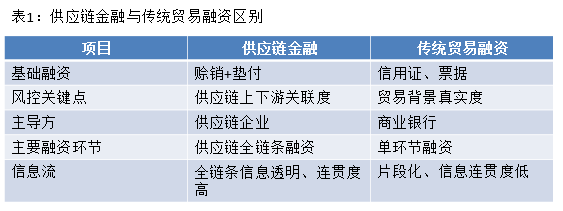 一文读懂供应链金融