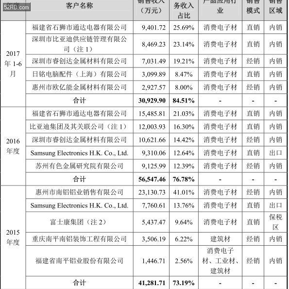 2017年底手bd半岛·中国官方网站机产业 IPO 企业名单(图15)