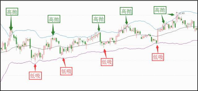 实用四招教你做好高抛低吸不再高买低卖