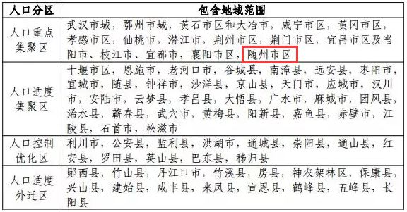 随州市区属于人口重点集聚区