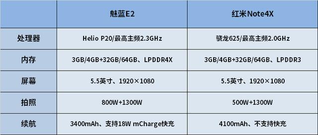 狂销2000万台的红米note4x,头一回在魅蓝e2身上碰壁吃亏