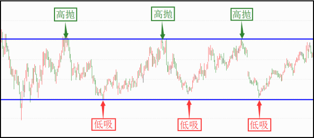 实用四招教你做好高抛低吸不再高买低卖