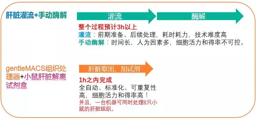 传统灌流法和美天旎全自动解离肝脏获取kupffer细胞方案比较.