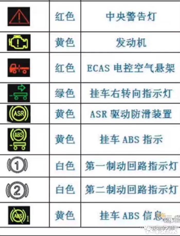 干货最全货车仪表盘标识全在这里了赶紧收藏转发