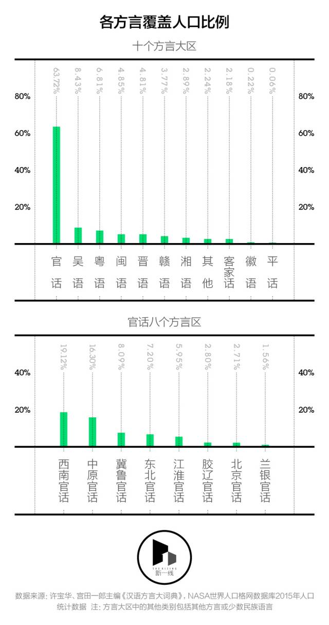 中原官话使用人口_西南官话 中国境内使用人口最多的官话,比中原官话还多