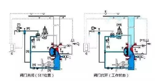 雨淋报*阀组的不同状态: 系统工作原理 火灾时,探测系统首先动作