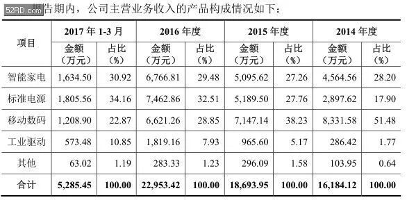 2017年底手bd半岛·中国官方网站机产业 IPO 企业名单(图36)