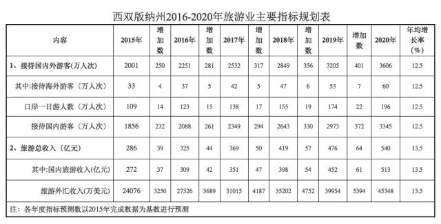 版纳人口数_人口普查