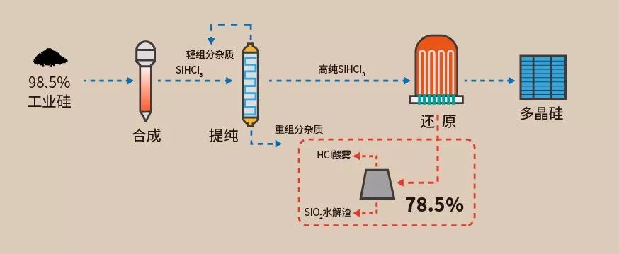 在中国恩菲拥有自主知识产权的多晶硅生产技术诞生前,多晶硅生产技术