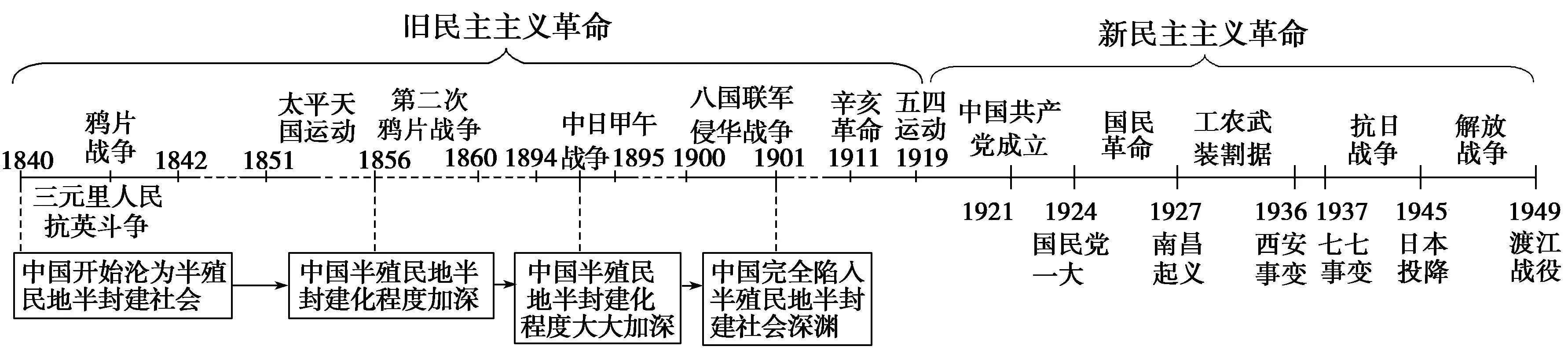 历史重点事件时间线及思维导图大全