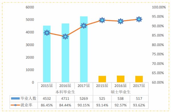 2015-2017 届毕业生规模与就业率趋