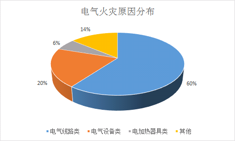 2万起,占比27.4;2013年11.6万起,占比29.7;2012年电气火灾发生4.