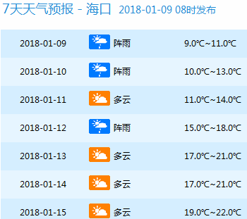 7天天气预报