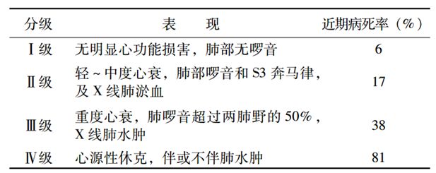 急性心衰,如何初始评估和处理?