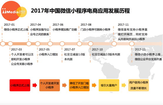 从2017年中国微信小程序电商应用发展历程来看,平均每月一次迭代的