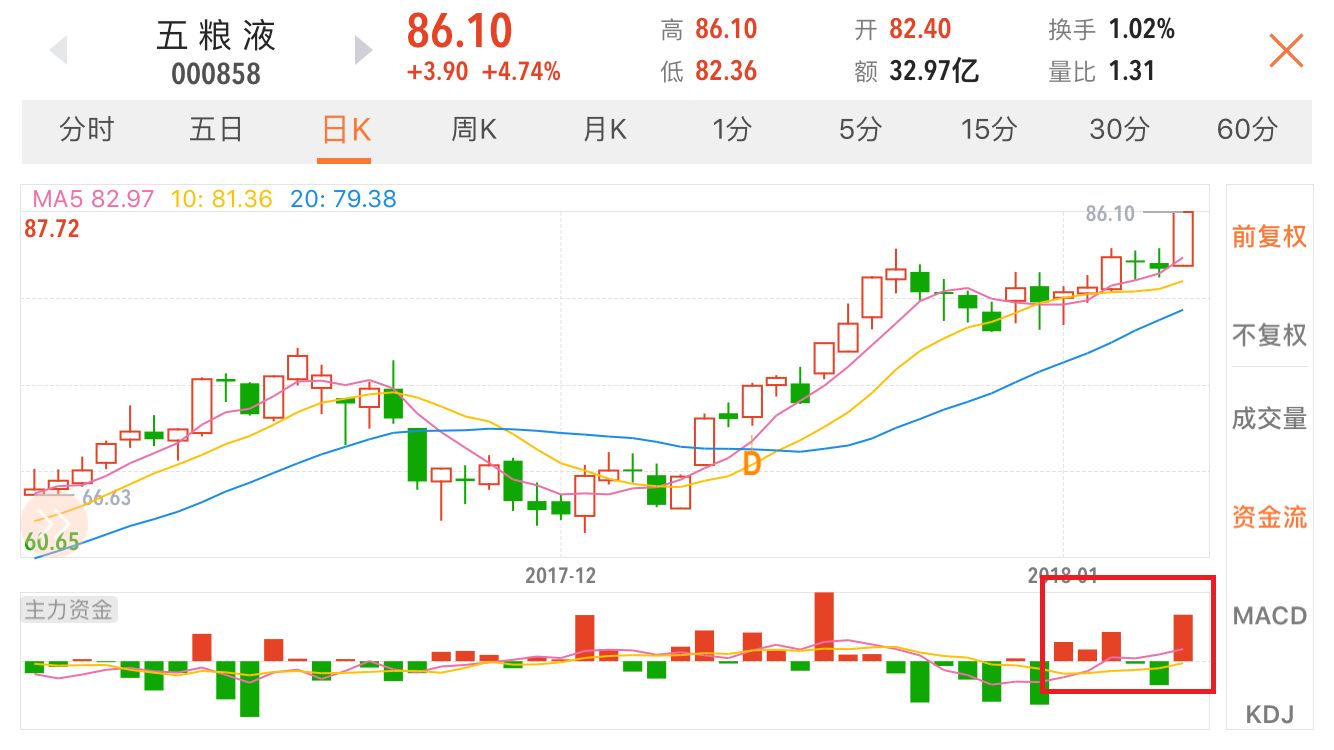 (以五粮液为例,近期股价上升的同时,资金流入配合情况也很好) 春耕